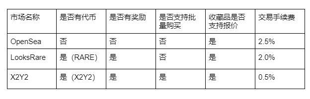 NFT交易市场的后起之秀要如何超越OpenSea?