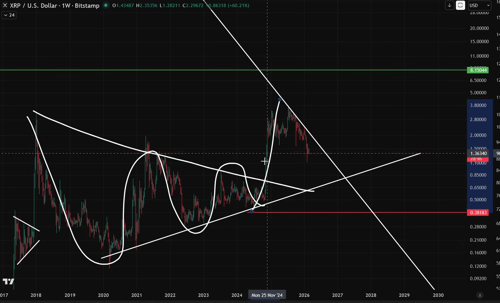 分析師識別出 XRP C 波為買入機會，目標價為 $8.15