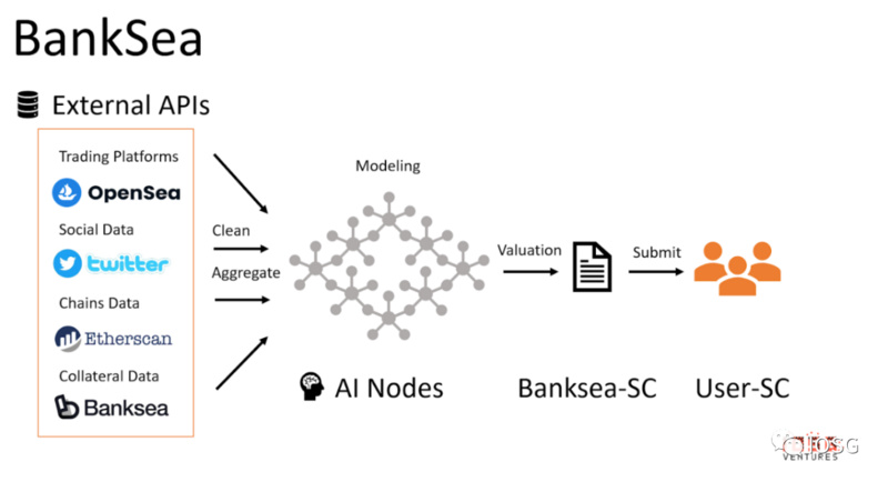 IOSG Ventures:简析NFT定价的两大范式