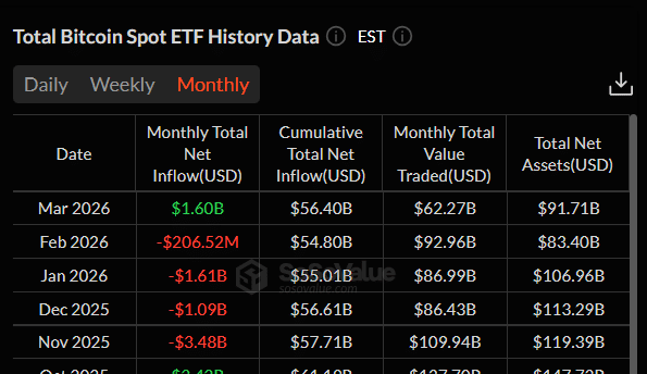 比特幣 ETF 表現 Sosovalue 比特幣 ETF 表現 Sosovalue