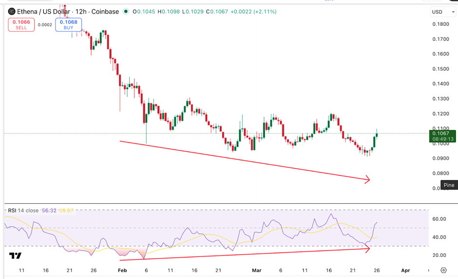 Ethena 價格看漲信號 | 來源:TradingView