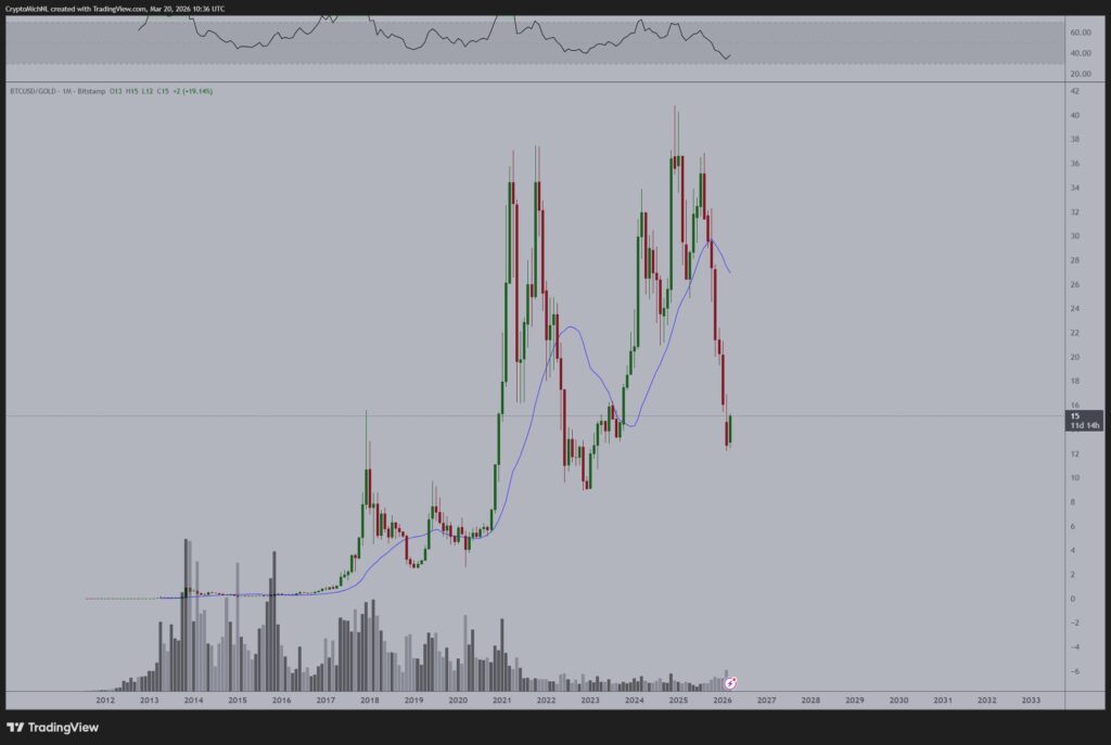 BTC 價格圖表 | 來源：Michaël van de Poppe (X)