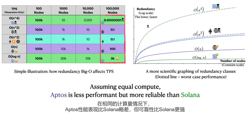 全面对比Aptos与Solana:Aptos将成为Solana的强劲对手?