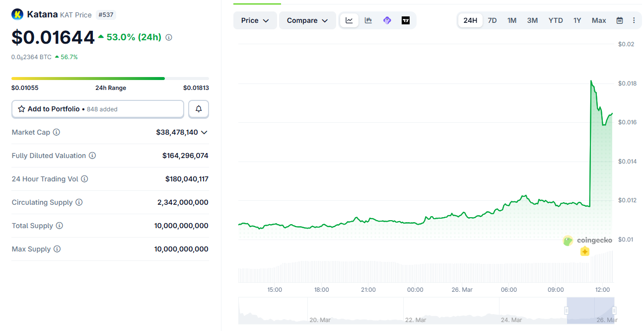 Katana（KAT）價格在上線 Upbit 和 Bithumb 後上漲 53%