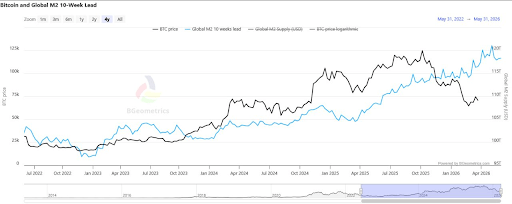 20 個比特幣指標閃現看漲信號，分析師預測價格可能達到 $150,000