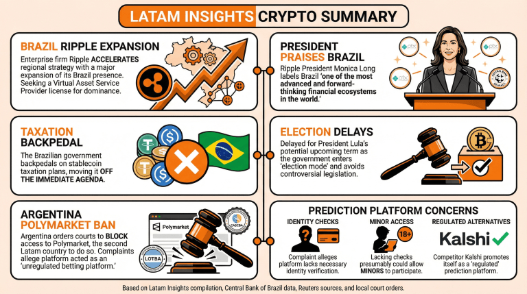 瑞波擴展至巴西，巴西延遲加密貨幣稅收計劃