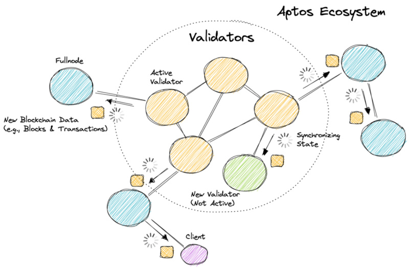 万字解读公链Aptos:先发优势下的机遇与挑战