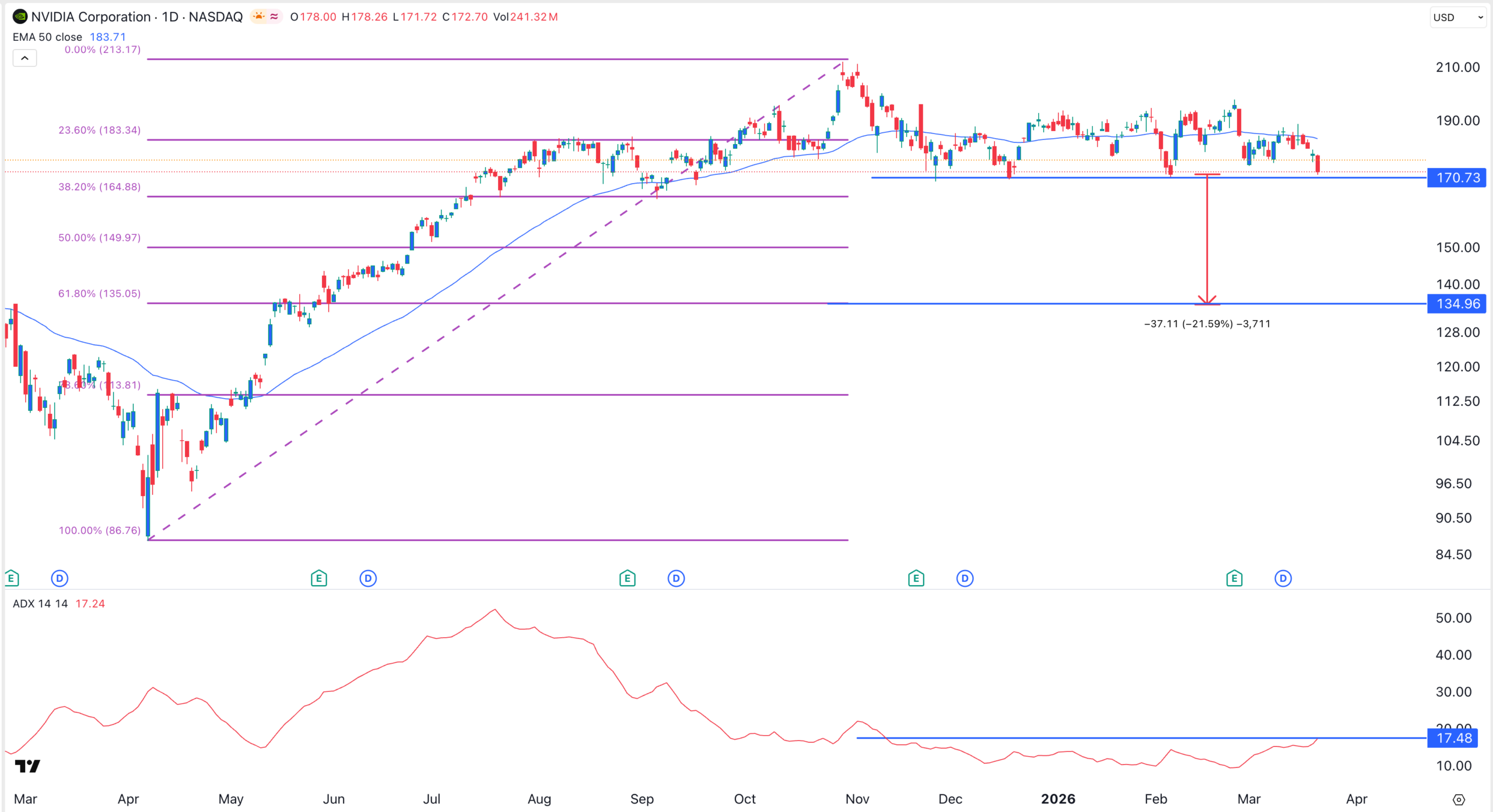 NVIDIA 股價觸及關鍵支撐位，NVDY 基金截至 2026 年迄今表現優於大盤