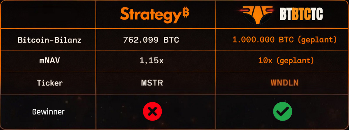 Blocktrainer 致力於超越 MicroStrategy 的比特幣庫存。來源：Blocktrainer
