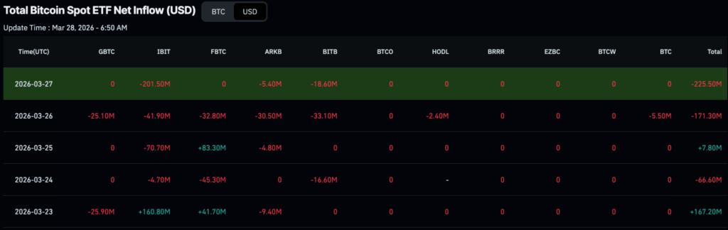 貝萊德的比特幣和以太坊 ETF 在市場拋售中出現 4.43 億美元資金外流