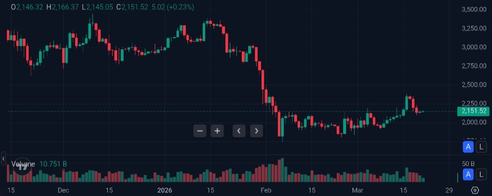 以太坊 價格圖表 | 來源：TradingView