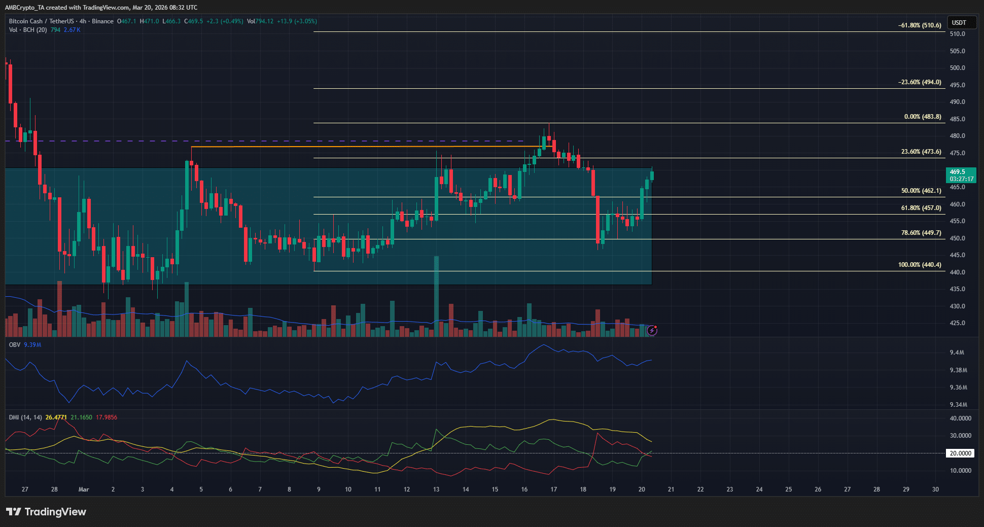 Bitcoin Cash 4 小時圖