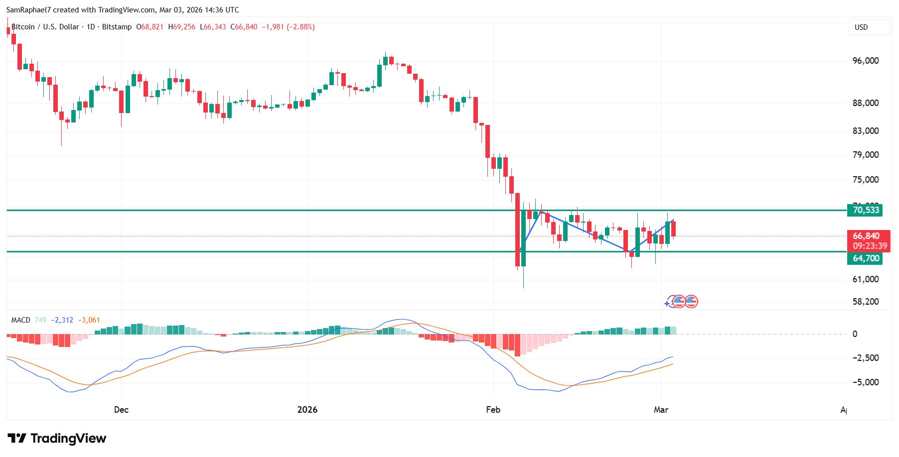 比特幣在 5.77 億美元的強制平倉集群之間被困於 65,000 美元至 70,500 美元之間