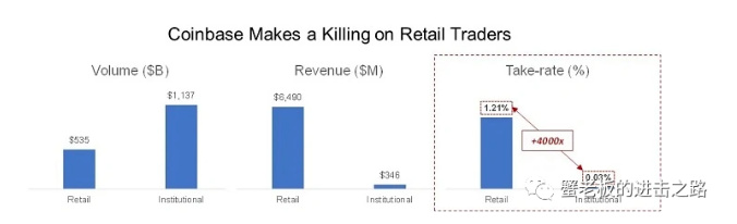 Coinbase能否恢复昔日荣光?