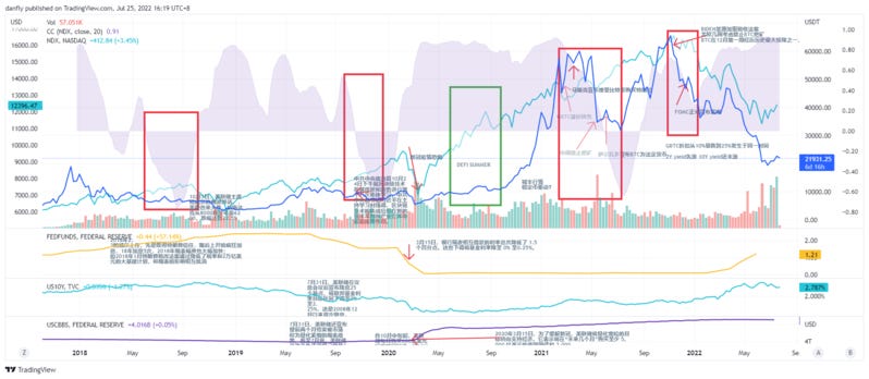 去除噪音,发现信号:18-22 年比特币与股市相关性复盘分析