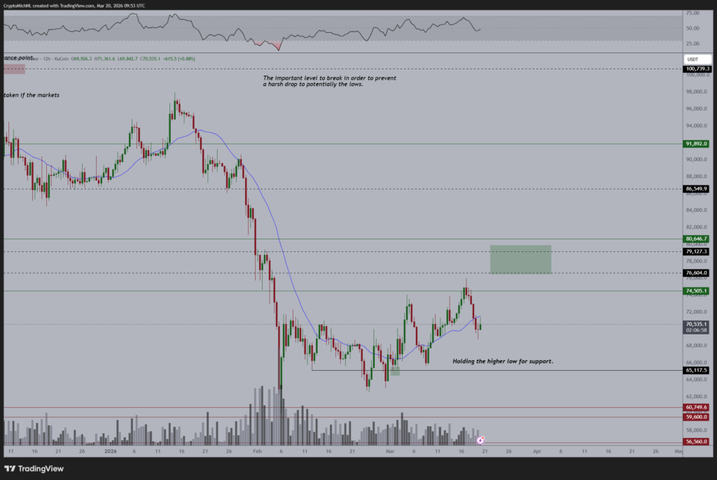 比特幣價格圖 | 資料來源：Michaël van de Poppe (X)