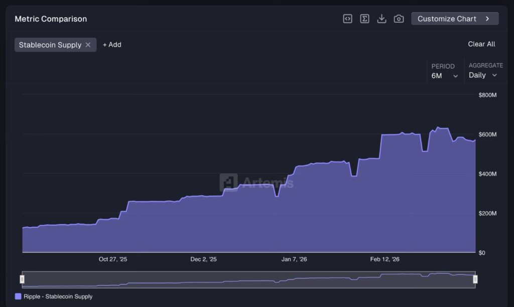 XRP 帳本的穩定幣供應量在三個月內翻倍至 5.689 億美元