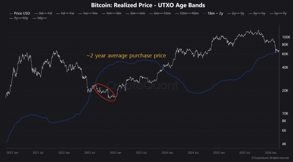 比特幣投資者持虧，60,000 美元成為關鍵支撐位