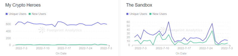 GameFi行业何时能迎来 “第二增长曲线” ?