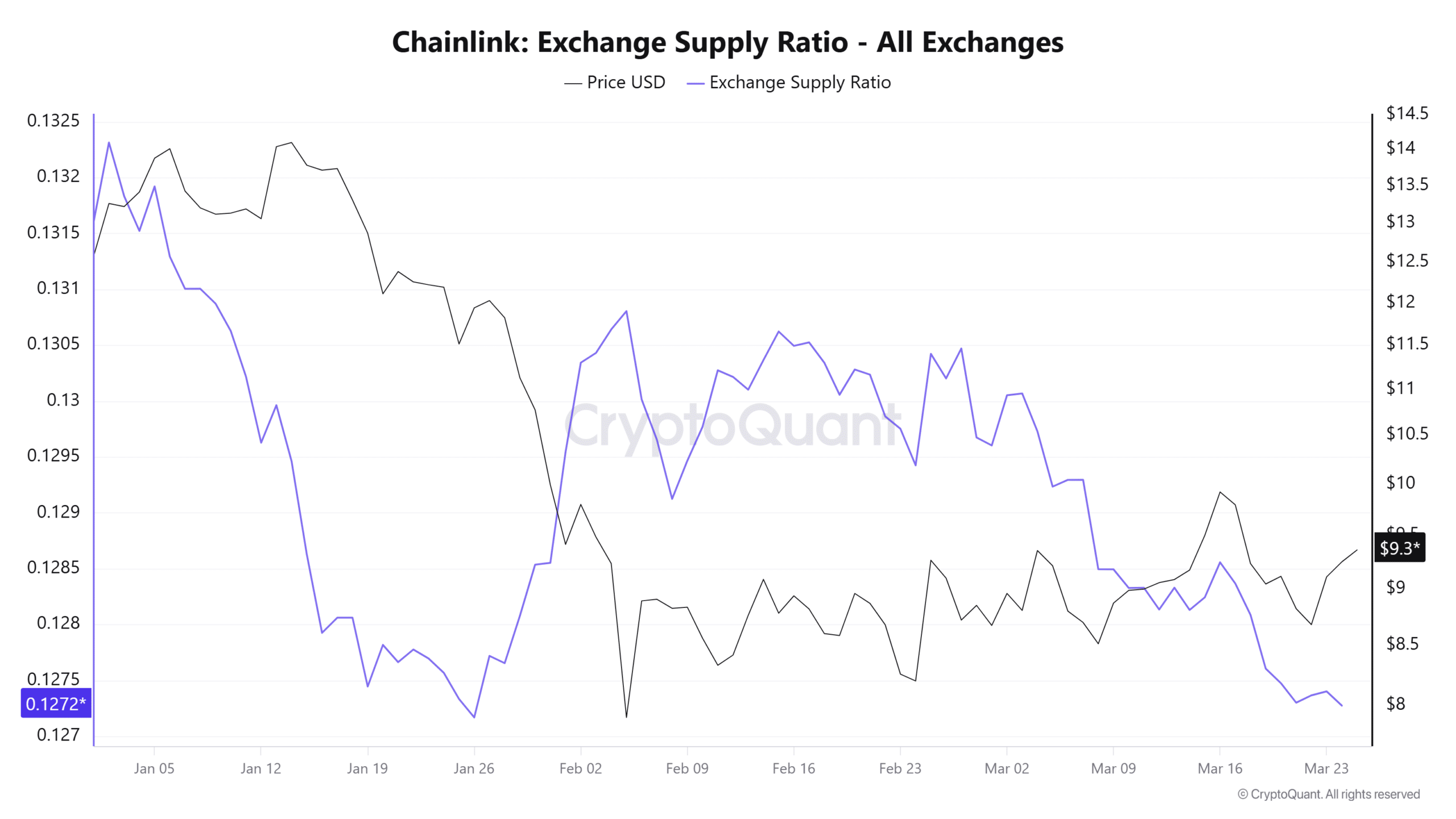 Chainlink 交易所供應比