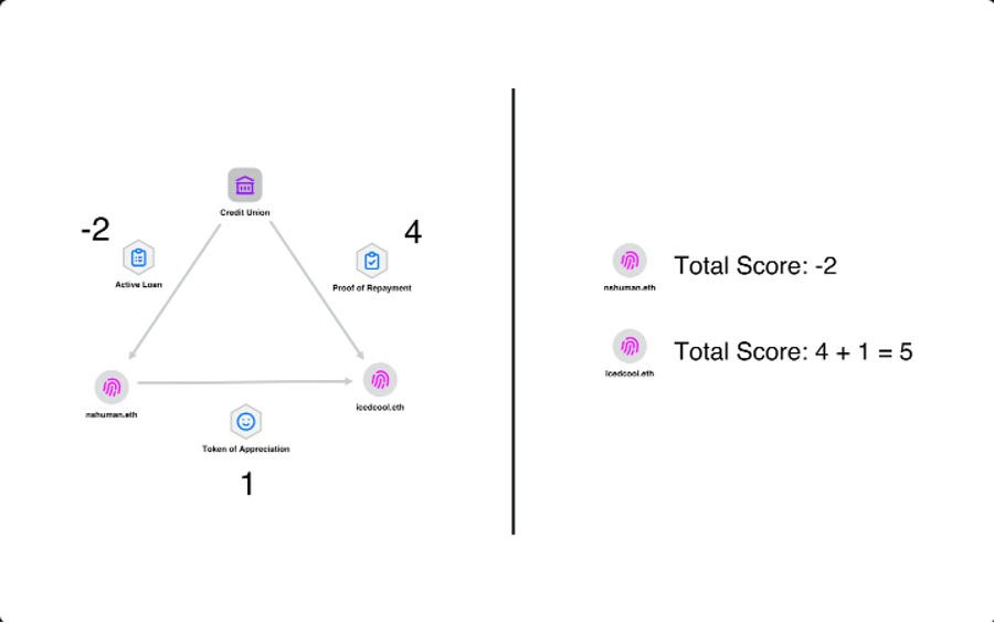 绘制灵魂网络:图解灵魂绑定代币概念与潜在用例