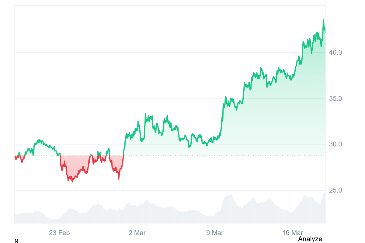 HYPE 過去一個月的表現 | 資料來源：CoinMarketCap