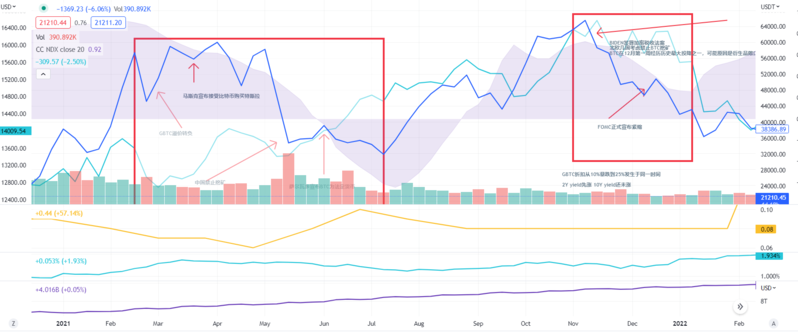 去除噪音,发现信号:18-22 年比特币与股市相关性复盘分析