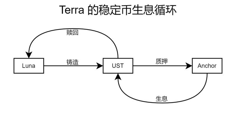 失败的算法稳定币项目:AMPL、ESD和Terra都遇到了什么问题?