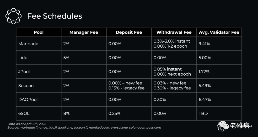 详析Solana的流动性质押生态系统,谁会成为赢家?