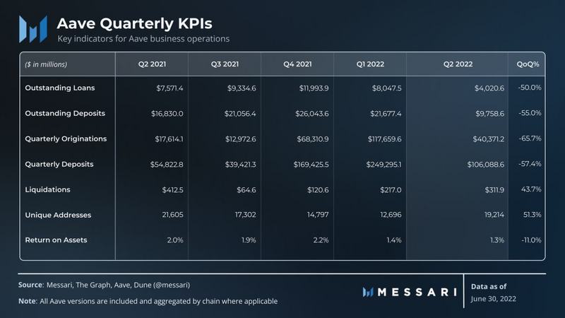 Messari:Aave二季度生态进展报告