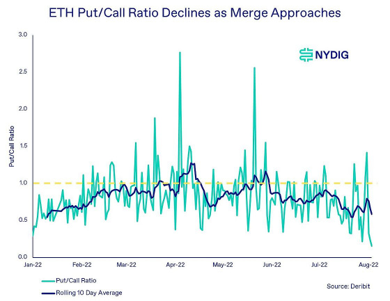 NYDIG:「ETH市值超越BTC」即将发生?以太坊期权激增意味着什么?