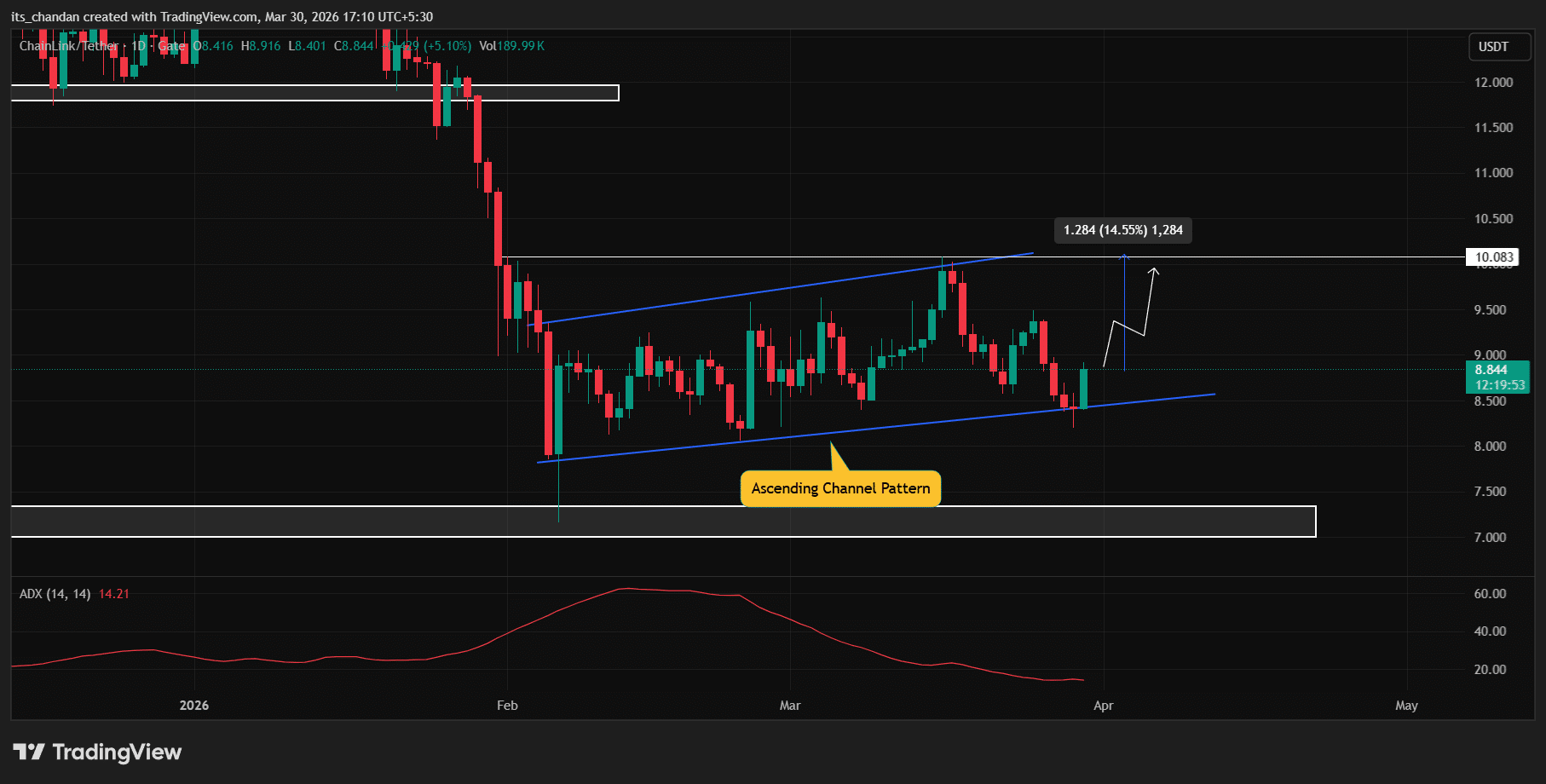 Chainlink(LINK)價格走勢