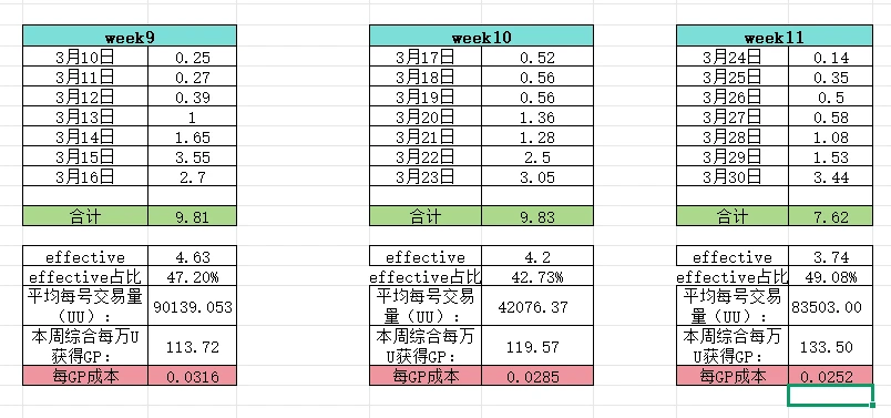 积分成本集中在 0.025 至 0.045 美元区间