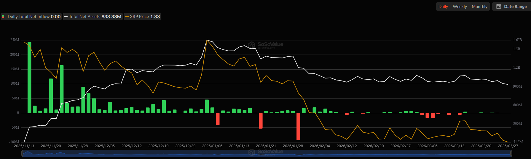瑞波幣（XRP）ETF 勢頭減弱，比特幣（BTC）基金顯示復甦