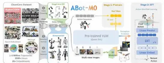 高德開源通用機器人基礎模型 ABot-M0，任務成功率達 80.5%