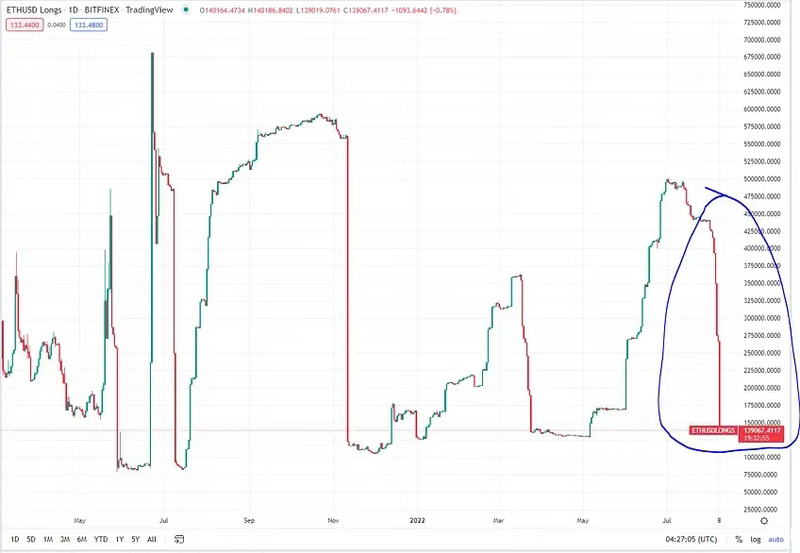 Bankless报告：以太坊合并过程的最佳投资策略