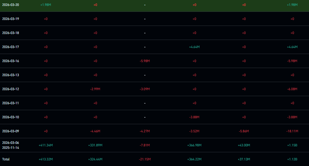 XRP 交易所交易基金資金流入 | 資料來源：CoinGlass