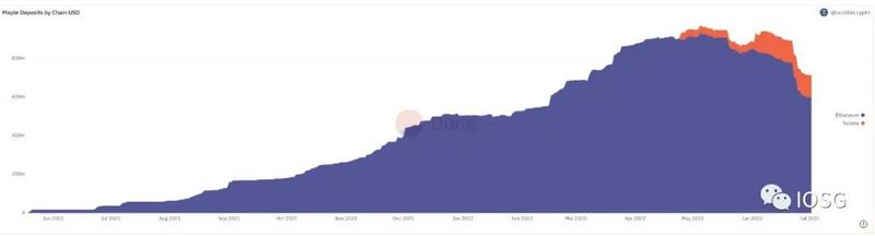 IOSG Ventures:通过固定利率构建Polkadot平行链拍卖的机构级信贷市场