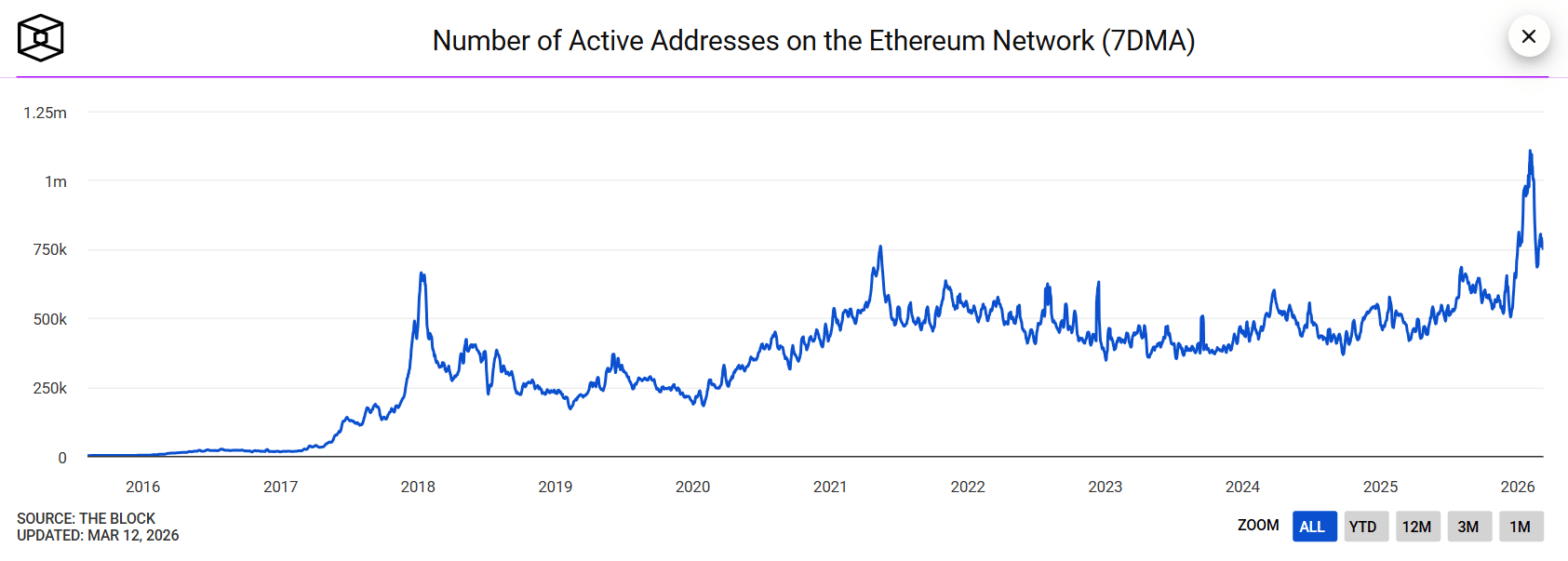 CryptoQuant 警告，儘管以太坊網路增長創下新高，其價格仍可能跌至 $1,500