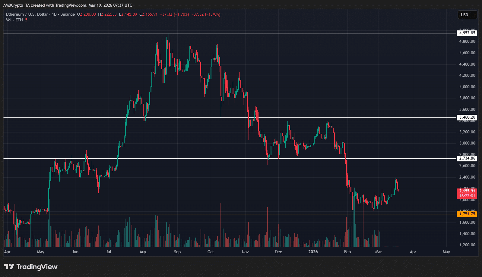 以太坊在供應縮緊下持守 2,100 美元，早期累積跡象逐漸出現