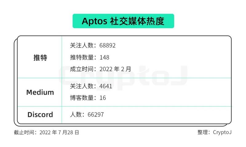 万字解读公链Aptos:先发优势下的机遇与挑战