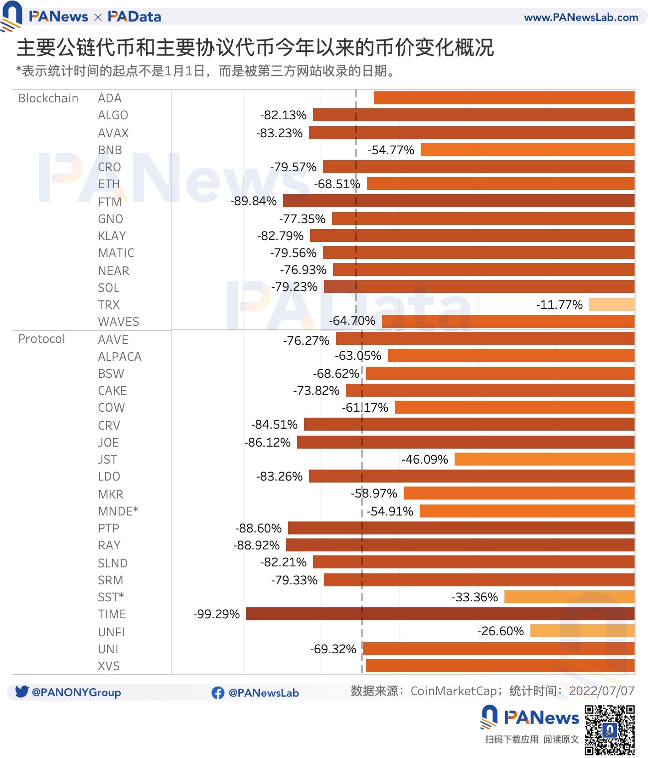数读15条头部公链和生态协议表现情况：资金向头部公链和头部协议集聚