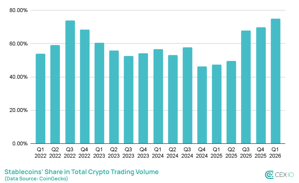 USDC 在 2026 年第一季穩定幣供應量達到 3150 億美元時，超越 USDT