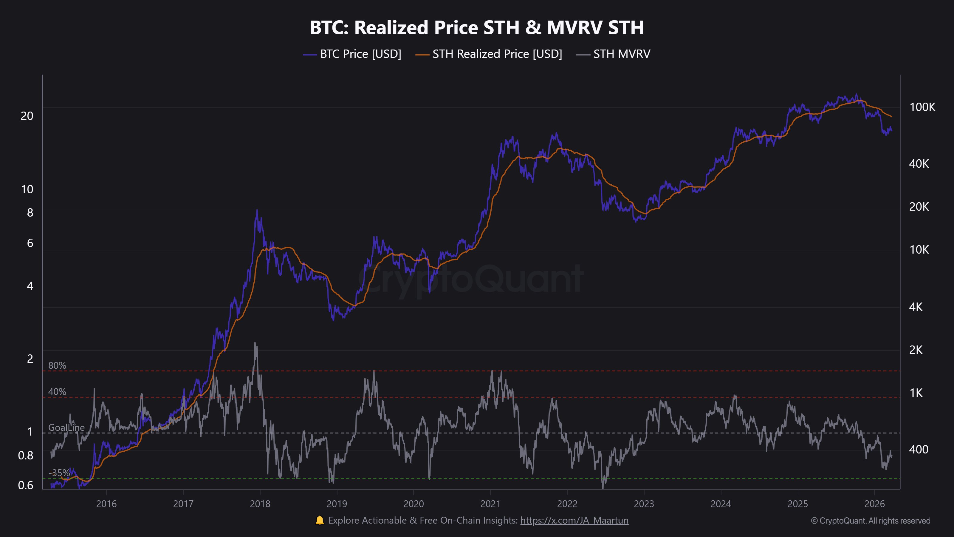 Bitcoin STH Realized Price