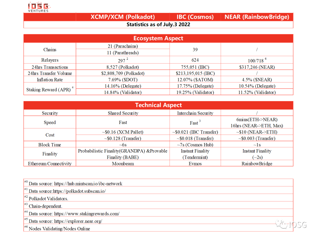 IOSG Ventures：详解多链生态现状与未来格局
