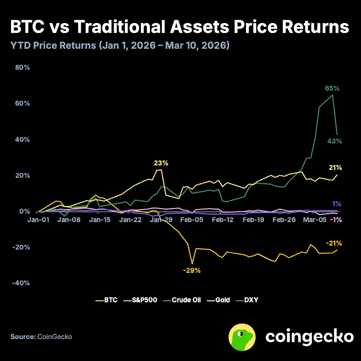 比特幣在 2026 年表現最差，原油超越所有資產