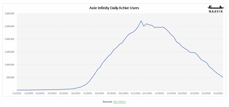 「X」to「Earn」:赛道现状与破局思路