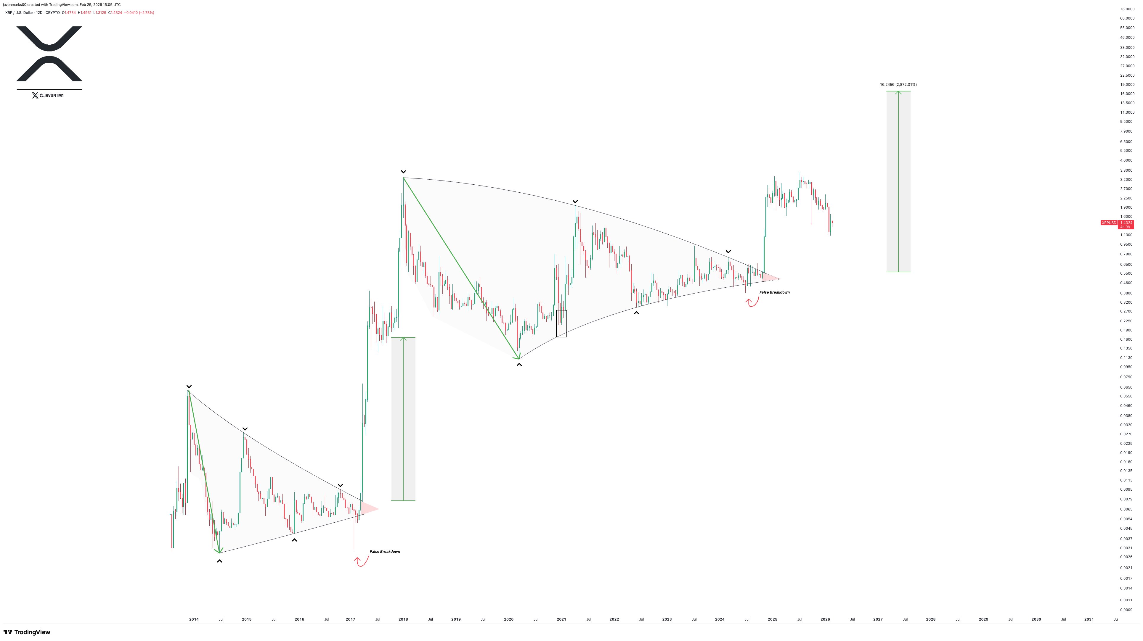 XRP 價格分析顯示 2026 年可能上漲 900%+