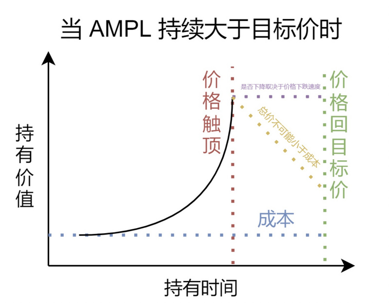失败的算法稳定币项目:AMPL、ESD和Terra都遇到了什么问题?