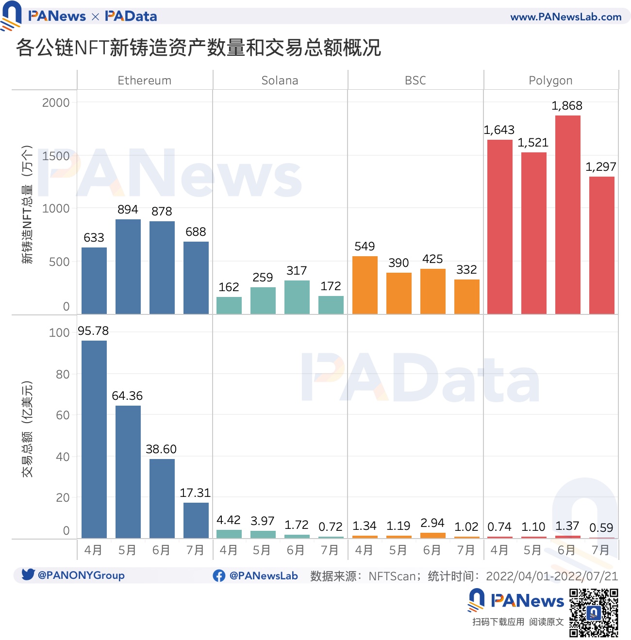数读主流公链的NFT生态发展情况:以太坊月交易额缩水八成